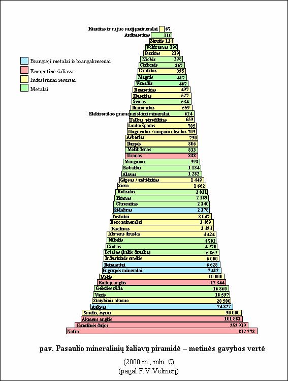 Pyramid of the world raw materials value of annual