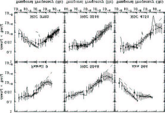 III Temporal Variability Studies PSD exist below ~20 kev for AGNs With SIMBOL-X we will be