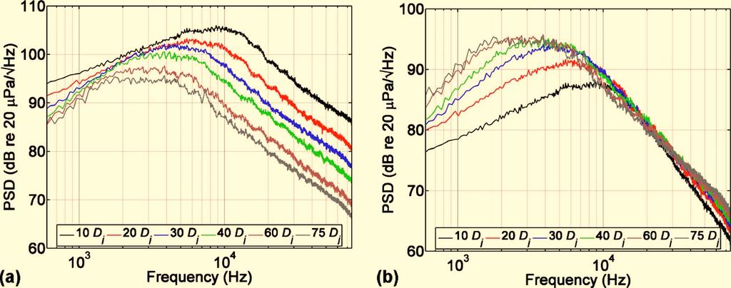 Fig. 2. Color online a Measured power spectral densities PSD along 145 for the Mach-2.0 unheated jet.