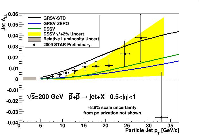 Results / Status - Gluon polarization program 8 Mid-rapidity Inclusive Jet measurement (Run 9 Preliminary Run 9 Preliminary Run 9 Run 9 measurement between