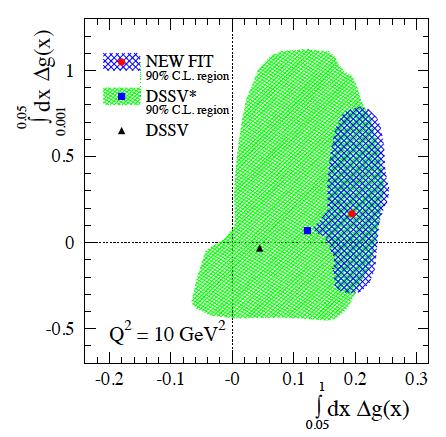 Results / Status - Gluon polarization program 9 Impact on Δg from RHIC data D. deflorian et al., arxiv:.9 D. deflorian et al., arxiv:.9 Wide spread at low x (x<.