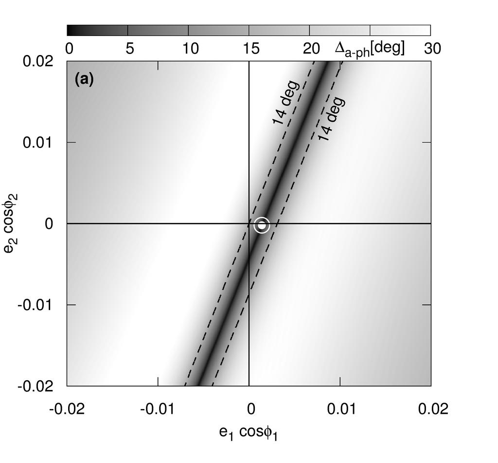 6 Cezary Migaszewski & Krzysztof Goz dziewski Figure 4. Panel (a): (e1 cos φ1, e2 cos φ2 ) scan of the deviation from the anti-phase of the (O-C) synthetic signals, a-ph. Masses m1 = 10.8 M, m2 = 14.