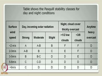 (Refer Slide Time: 22:58) If we look at the table shown in the screen, the table shows the Pasquill class stability, classes for day and night condition, one can very easily see here in the condition