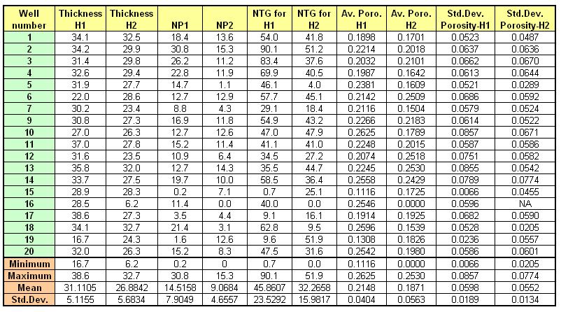 Table-3: Summary of Each Layer Thickness, Net Pay, Net-to-Gross, Average