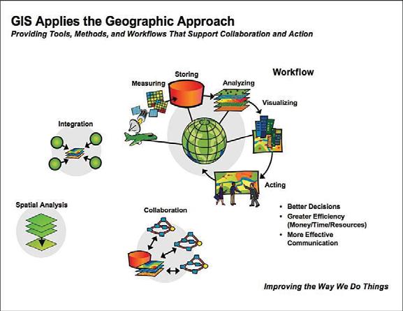 Why GIS? Almost everything that happens, happens somewhere ( P.
