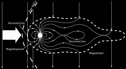 Mag Convection: E y = - v x x B z Ey is dawn-dusk