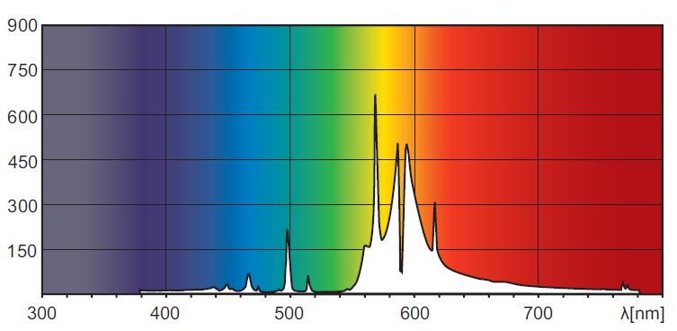 VSAP Typical Spectrum AGROLED 3C1 Spectrum The light composition affects the