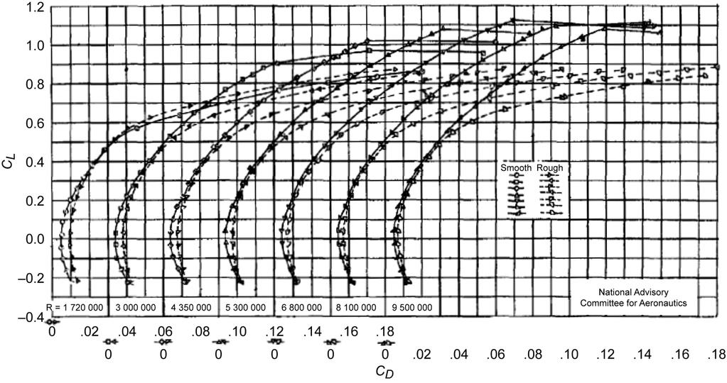Fig. 2 Effect of Reynolds number and leading-edge roughness on the drag polar of a 42 deg.