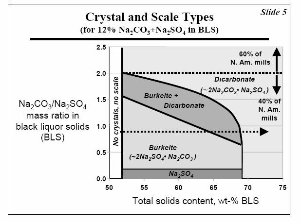 Operational Solutions Although a lot of studies have been done on understanding the type of salt scale that will form based on ratio of ions (burkeite, dicarbonate), most important fact is that if