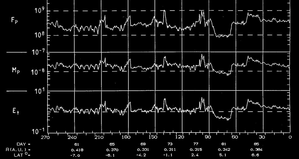 coronal holes than in streamers Differences and similarities between fast and slow solar wind Number of measurements Momentum flux: Can you now see the high speed