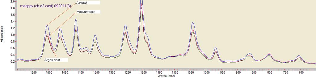 44 Figure 4.8: IR spectra overlay of chlorobenzene cast MEH-PPV films under vacuum, air and argon atmosphere (1600-650cm -1 region) Figure 4.