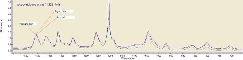 68 Figure A-33. IR-spectra overlay of toluene cast MEH-PPV films under vacuum, air and argon atmosphere. Figure A-34.