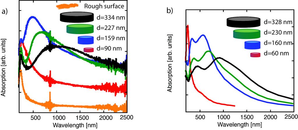 As seen from the spectroscopic measurements and calculations presented in Papers III and V, our nanofabricated carbon structures exhibit similar optical properties. Fig.5.