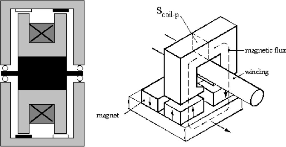DUBOIS et al.: VARYING MAGNETIZATION ORIENTATION FOR PM VOLUME REDUCTION IN MACHINES 1795 Fig. 1. Cross-sectional and 3-D views of a TFPM SSSM machine. Fig. 1 to be made very small, while still keeping a large winding window area.