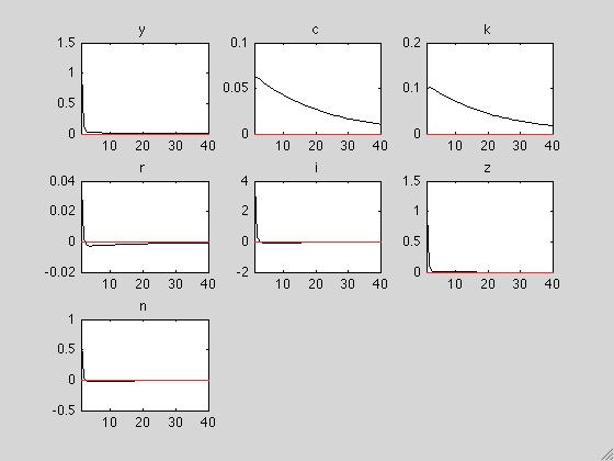 Properties of the model Figure: Simple RBC, σ = 1,σ n =