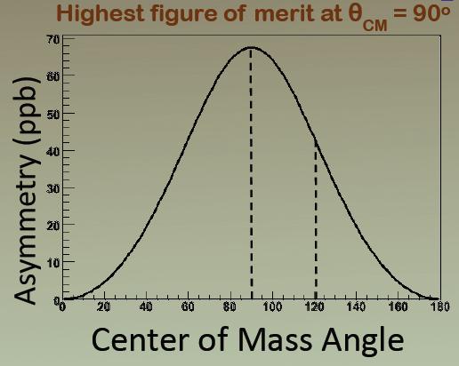 MOLLER: Kinematics - Peak Figure of Merit at θ CM = 90