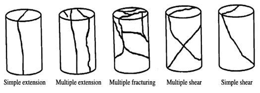 5.2 FAILURE MODES IN ROCKS Rock under natural conditions experiences different stress conditions. Fractures occur in a rock at a certain point when it crosses the threshold stress value.