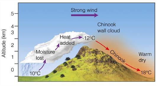 volcanoes. 5 6 Chinook Downslope Winds Lecture 12!