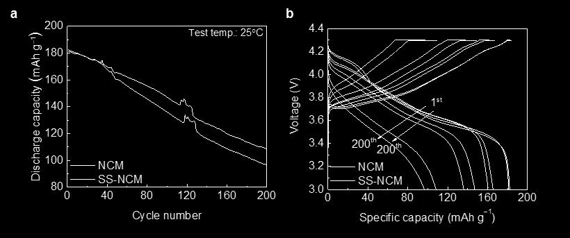 Figure S13. (a) Room temperature cycling performance of the NCM and NS-NCM in the voltage ranged from 3.0 to 4.