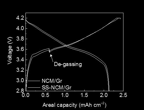 Figure S17. First cycle voltage profile of the NCM/Gr and NS-NCM/Gr full-cell in the voltage ranged from 2.8 to 4.2 V at 25 C (both charge and discharge C-rate : 0.1C). Voltage drop around ~3.