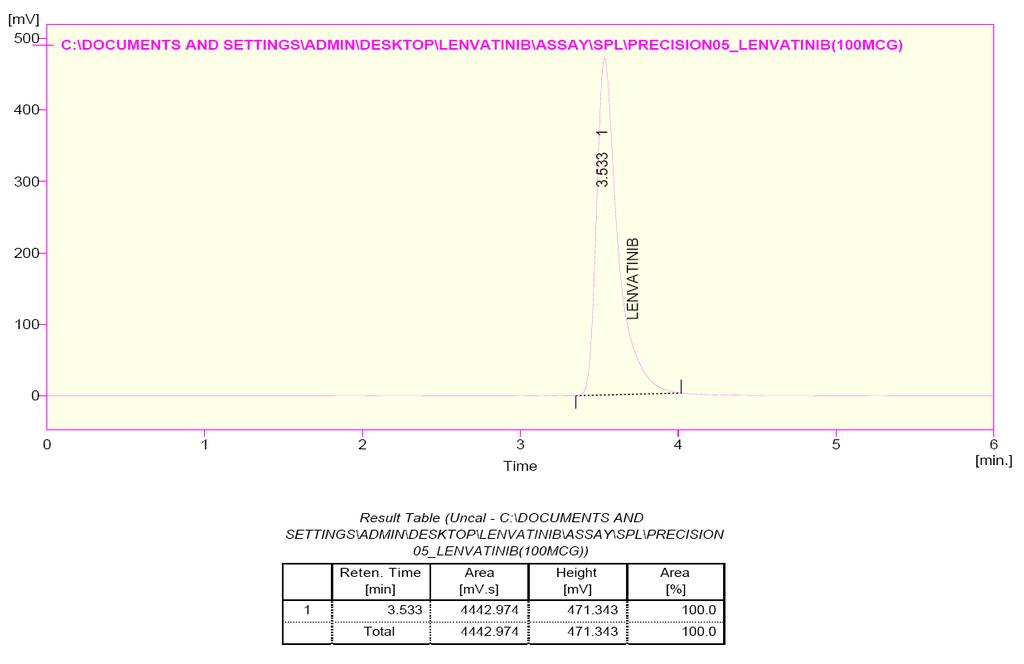 Kranthi K K et al, ICJPIR 2017, 4(1), XXX-XXX Fig: Chromatogram of Assay sample preparation-5 Table: Assay Results LENVITINIB Standard Area Sample Area Injection-1 4430.026 4426.890 Injection-2 4447.