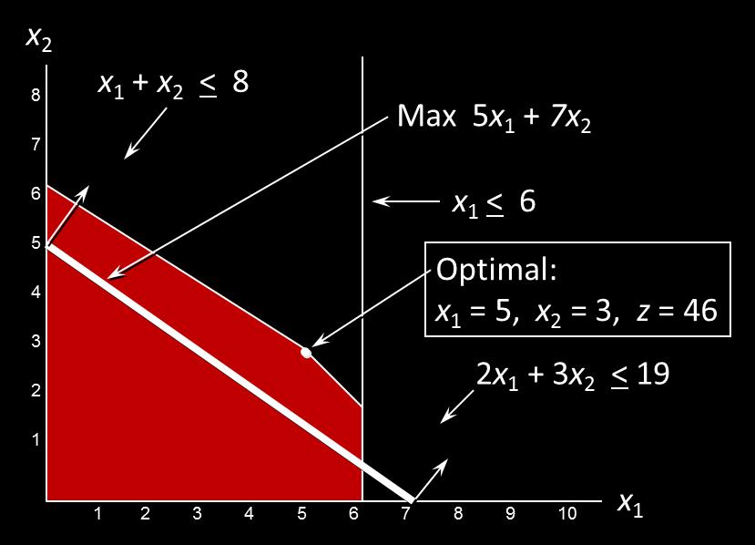 Example 1 Max 5x 1 +
