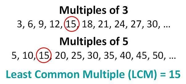 Multiply all the prime factors To find the least common multiple (LCM) of 2 numbers: 1. List the of each number 2.