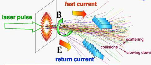 Fast ignition is science at the frontier of high energy density plasmas The petawatt laser beam accelerates the electrons to relativistic energy (> 1 MeV) by the ponderomotive force A relativistic