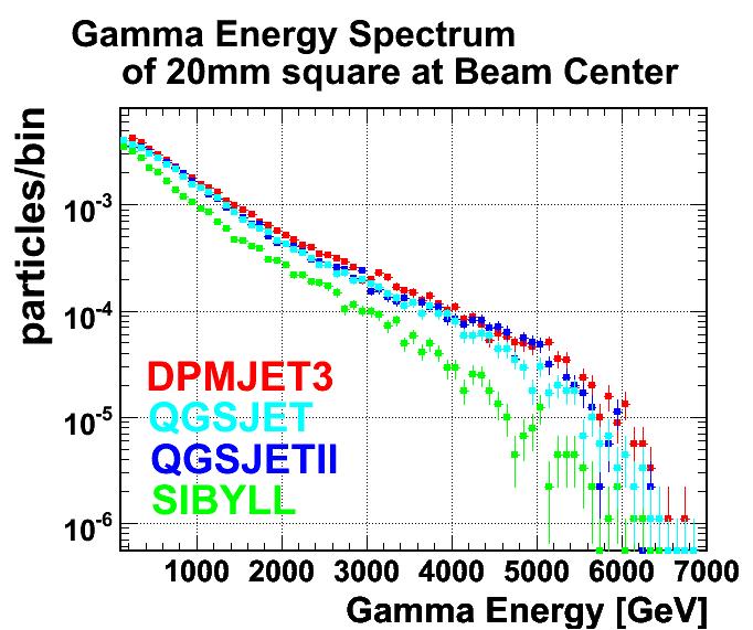 Monte Carlo γ ray energy spectrum (5% Energy resolution is taken into account) 10 6 generated LHC interactions 1 minute exposure Discrimination between various