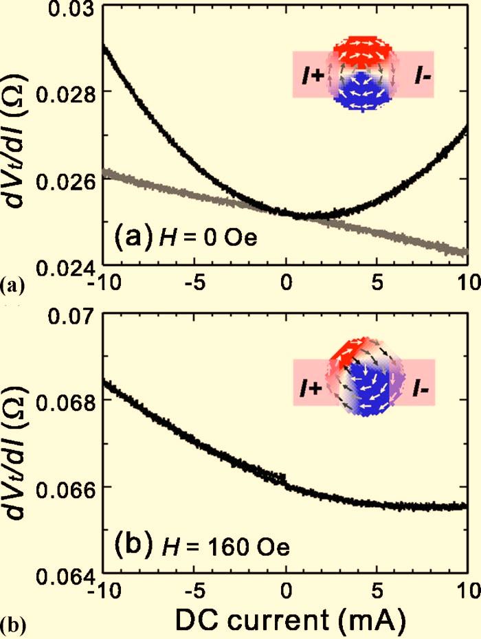FIG. 2. Color online a Differential planar Hall resistance in the absence of the magnetic field as a function of the dc current black line and that except for the parabolic component gray line.