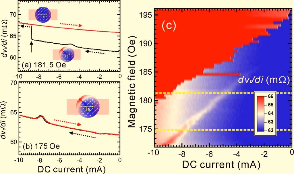 CURRENT-INDUCED VORTEX DISPLACEMENT AND¼ FIG. 3. Color online a Differential planar Hall resistance as a function of the dc current at the magnetic field of 181.5 Oe.