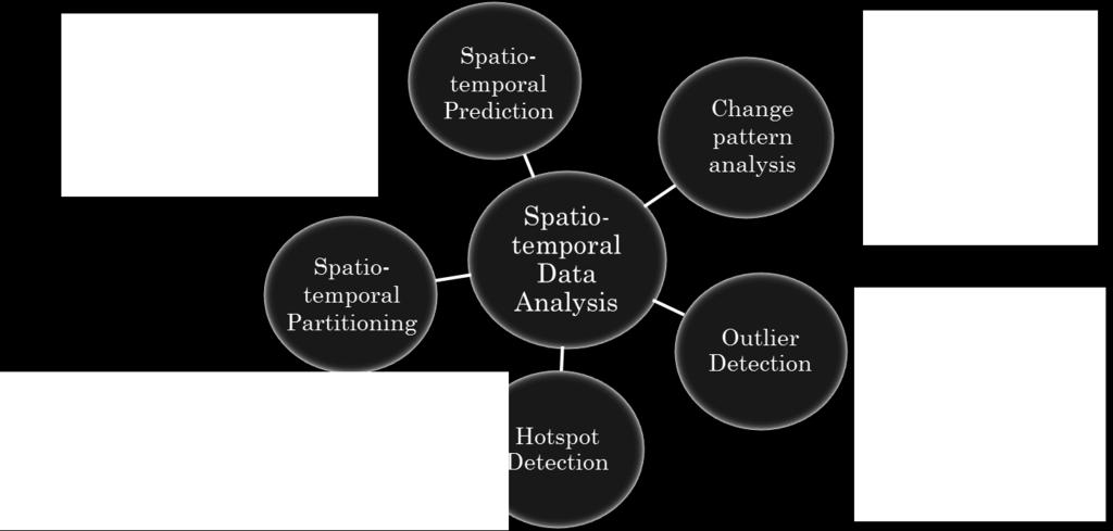 Spatio-temporal Data Analysis Data Driven Approach Identifying interesting,