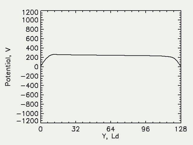 Capacitive RF discharge high pressure n e = 1 1 cm -3, n H = 9. 1 15 cm -3,n CH4 = 7 1 15 cm -3, p = 11 Pa potential n' ei, cm -3 c -1 1.