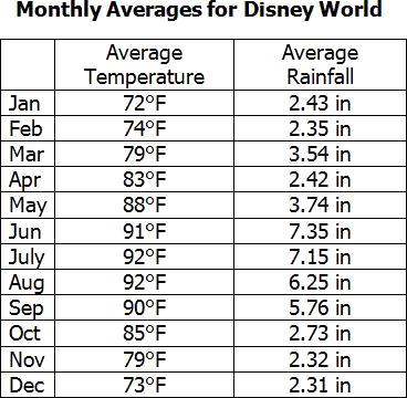 30 What months would Disney World most likely sell the greatest number of ponchos or umbrellas?