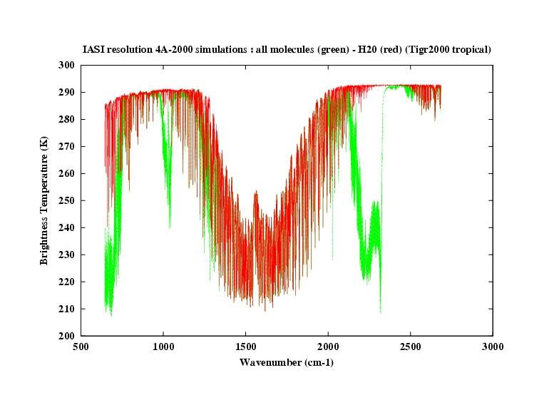 GEISA/IASI-03 and HITRAN-04 H 2 O STRANSAC-2000 IASI simulation 300 GEISA/IASI 03 + HITRAN 04 for h2o Tropical TIGR-2000 atmosphere Brightness temperatures (K) 290 280 270 260 250