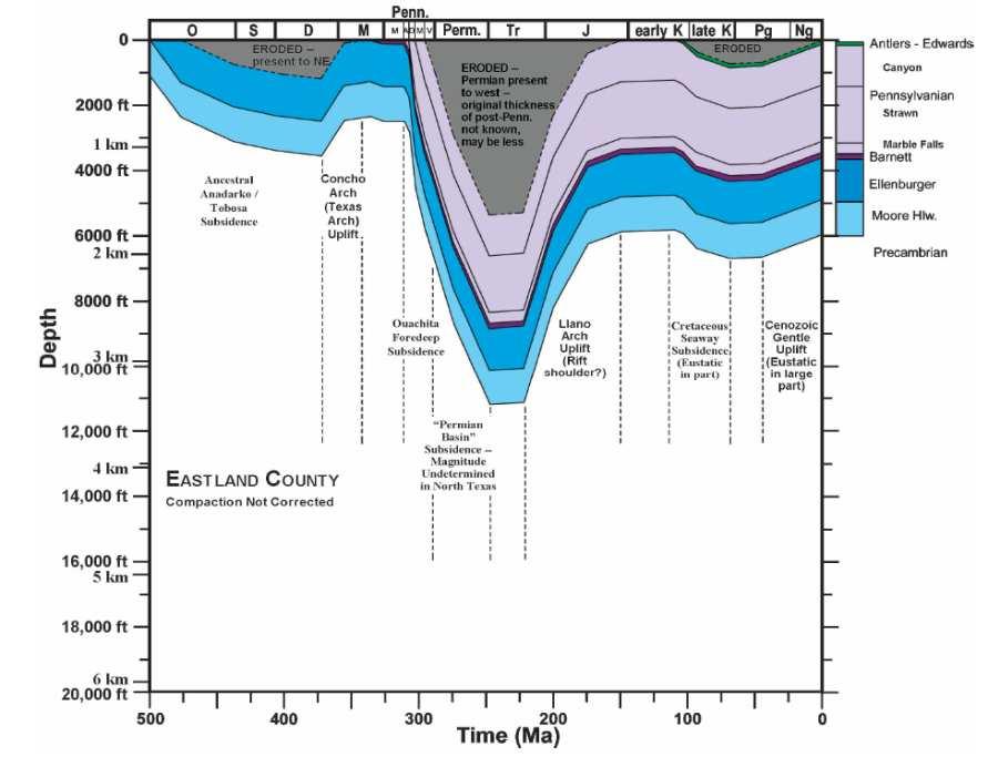 Burial History Diagram, Eastland County, Texas Depth Below Surface Oil Production Oil Production