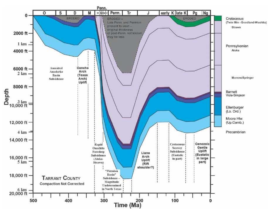 Burial History Diagram, Tarrant County, Texas Gas Production 152 C