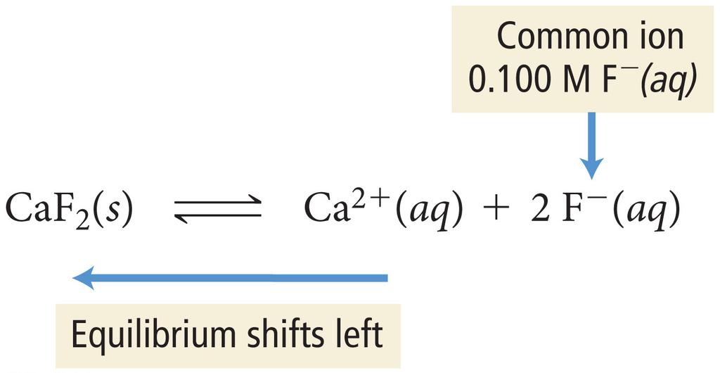 The Effect of Common Ion on Solubility