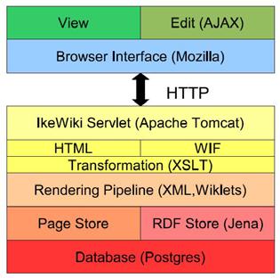 4.1. Arhitektura IkeWiki-ja IkeWiki je implementiran kao Java Web aplikacija korištenjem slojevite arhitekture kao što je prikazano na slici 4.1. Podaci su spremljeni u Postgres bazi podataka.