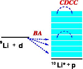10 Li spectroscopy from 9Li(d,p)10Li transfer reaction.