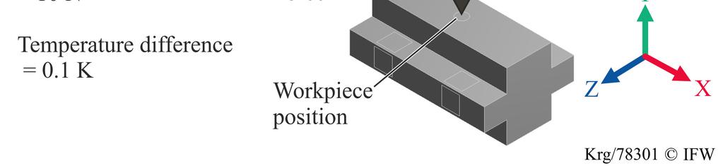 B. Denkena et al. / Procedia CIRP 37 ( 2015 ) 199 204 203 0.1 K. The absolute deflection in y-direction at the workpiece position is calculated.