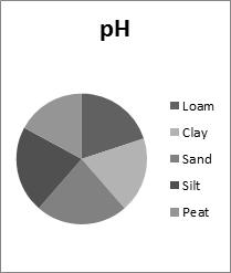 21. According to Experiment 1, which of the following lists the soils in order from most effective filtration to least effective filtration? A. Loam, Sand, Clay B. Clay, Loam, Sand C.