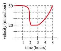 f(x) = x + for 0 x 4. 06. f(x) = x for 0 x. 07. Fig. 59 shows the velocity of a car during a 5 hour trip.