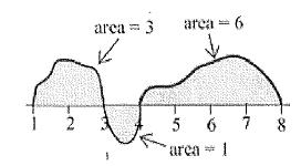 Chapter The Integral Business Calculus 0 9. Fig. 44 shows the graph of g and the areas of several regions.