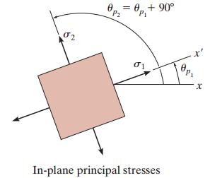 Notes: Shear stress vanishes on planes where maximum and minimum normal stresses occur.