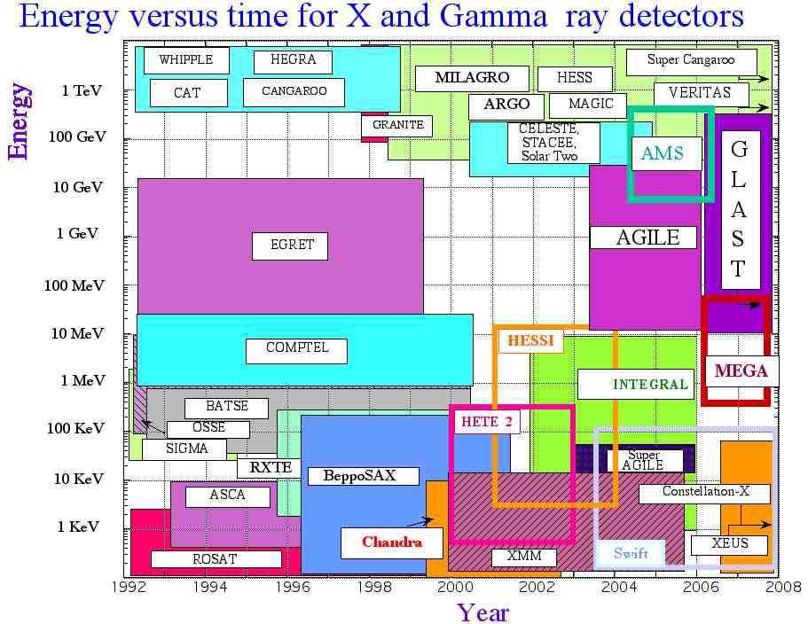 Figure 13: Timeline schedule versus the energy range covered by present and future detectors in X and gamma-ray astrophysics.