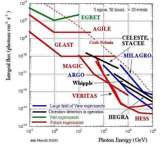 Figure 14: Sensitivity of present and future detectors in the gamma-ray astrophysics.