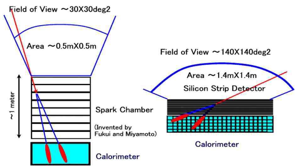 Figure 2: EGRET(Spark Chamber) versus GLAST (Silicon Strip Detector).