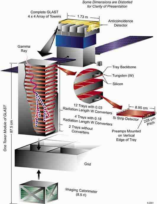 Figure 3: The GLAST instrument, exploded to show the detector layers in a tower, the