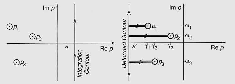 Laplace transformation The Laplace transform (variable p = γ -iω ) and its inversion are Here a is a real, large enough constant, and the integration contour is a line parallel to the imaginary axis